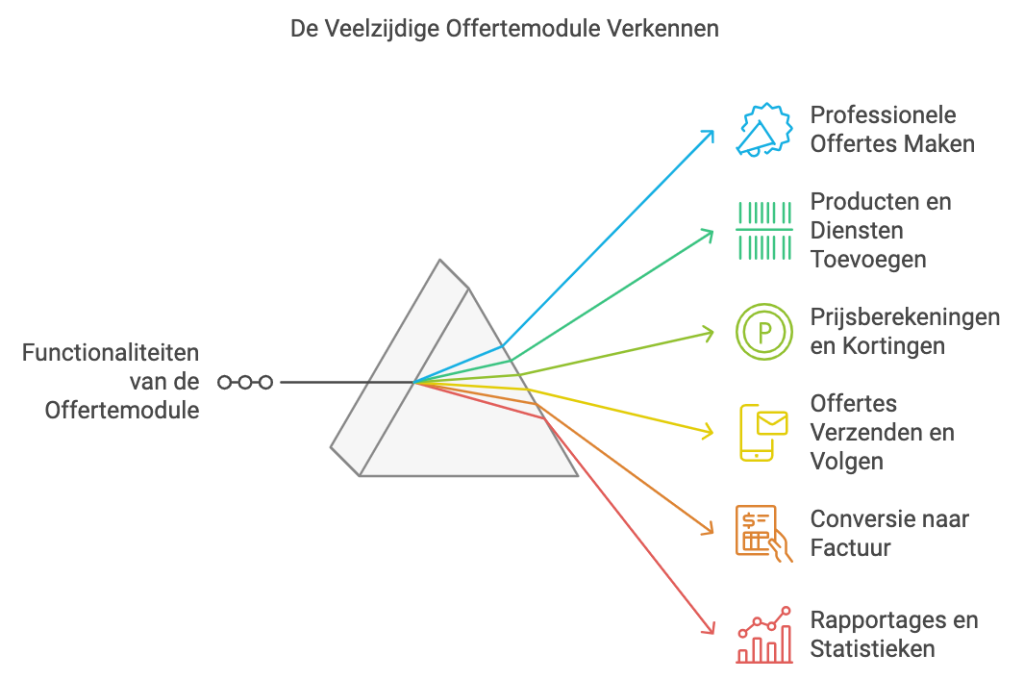 Offertes maken met e-boekhouden