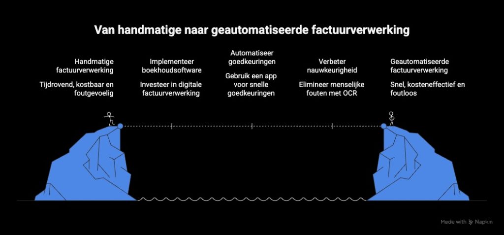 De voordelen van geautomatiseerde factuurverwerking op een rij - visual selection