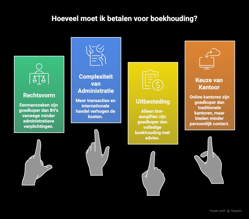 Kosten boekhouding